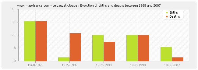 Le Lauzet-Ubaye : Evolution of births and deaths between 1968 and 2007